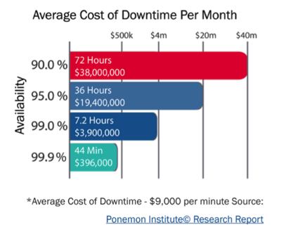 A graph of average cost of downtime per month