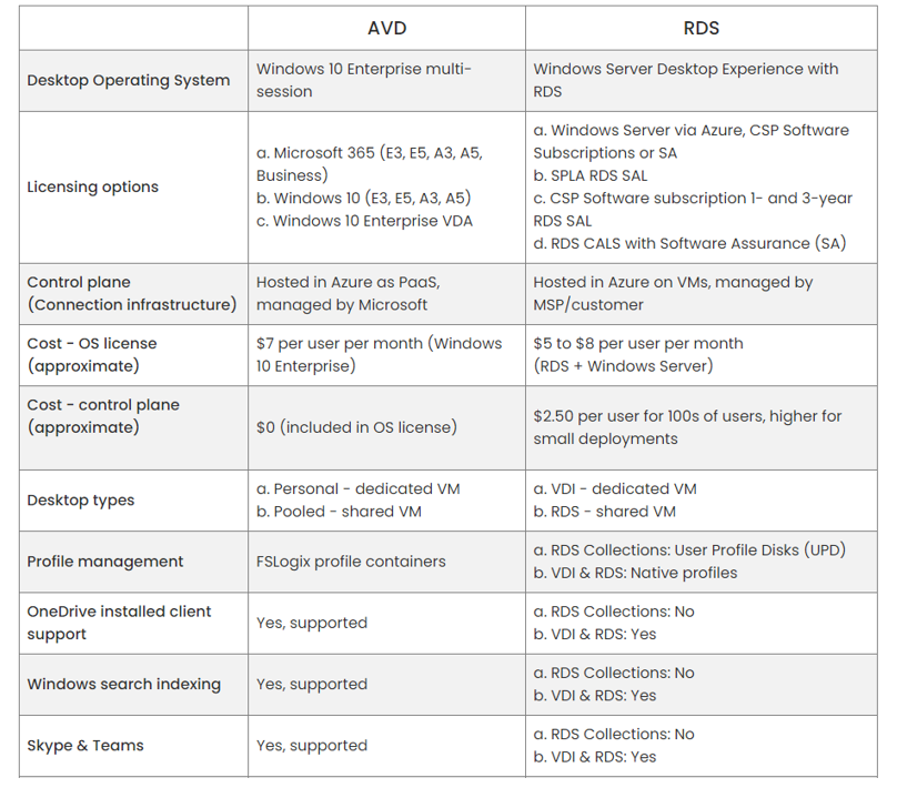 AVD-RDS table