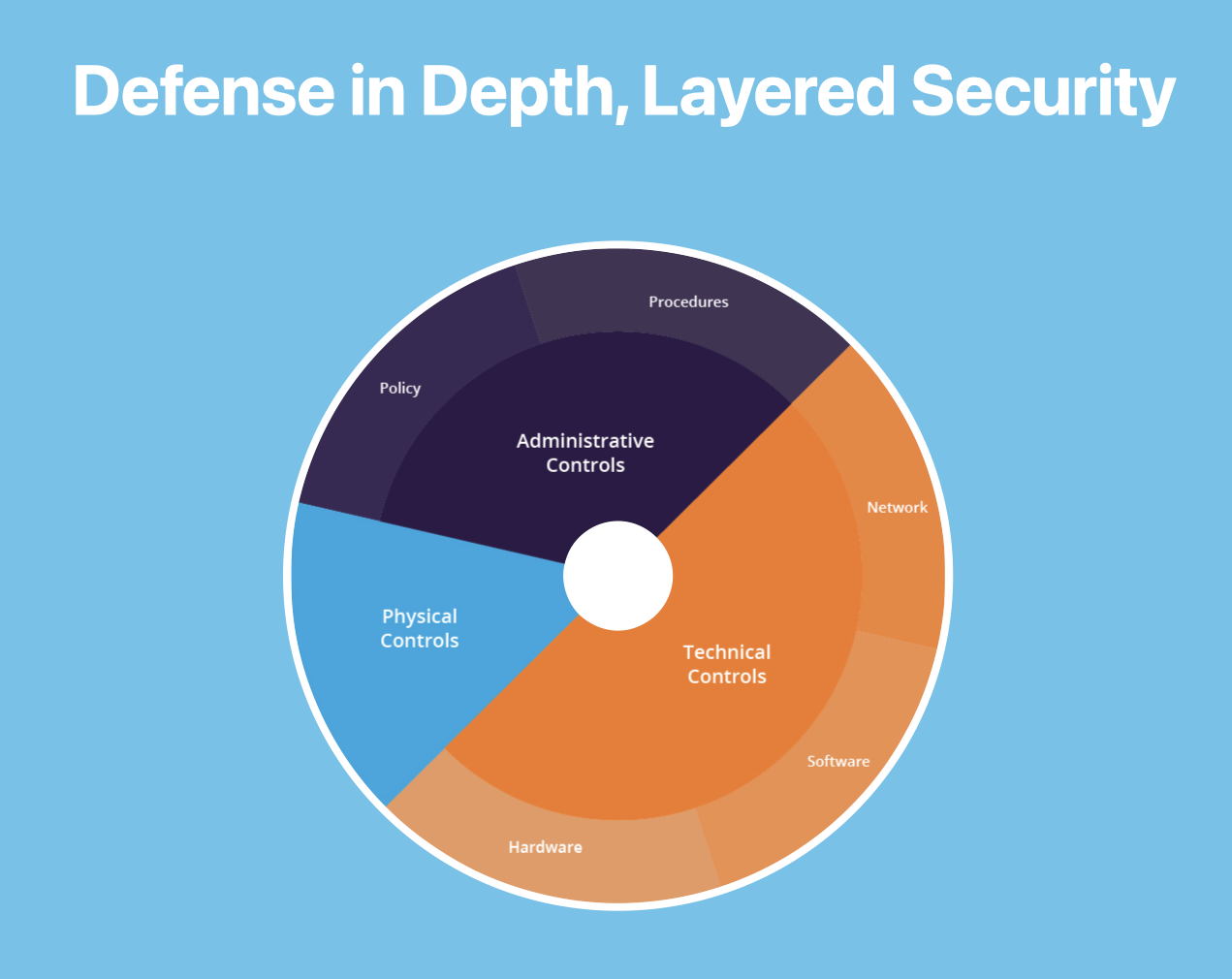 Defense in Depth, Layered Security