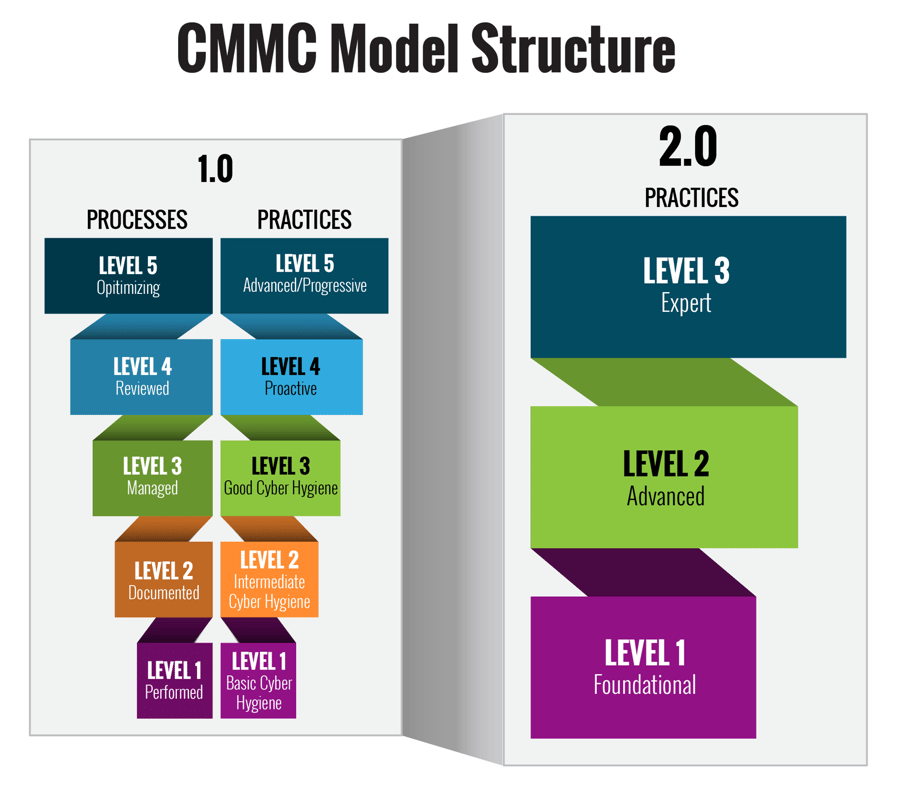 CMMC Model Structure