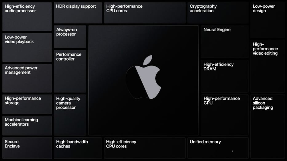 Macs Switching from Intel Chips to Apple Silicon