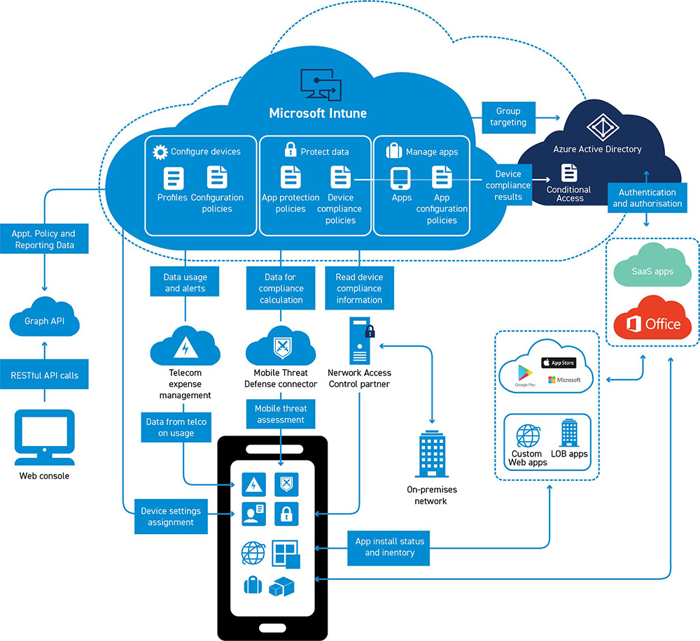 What is Microsoft Intune?