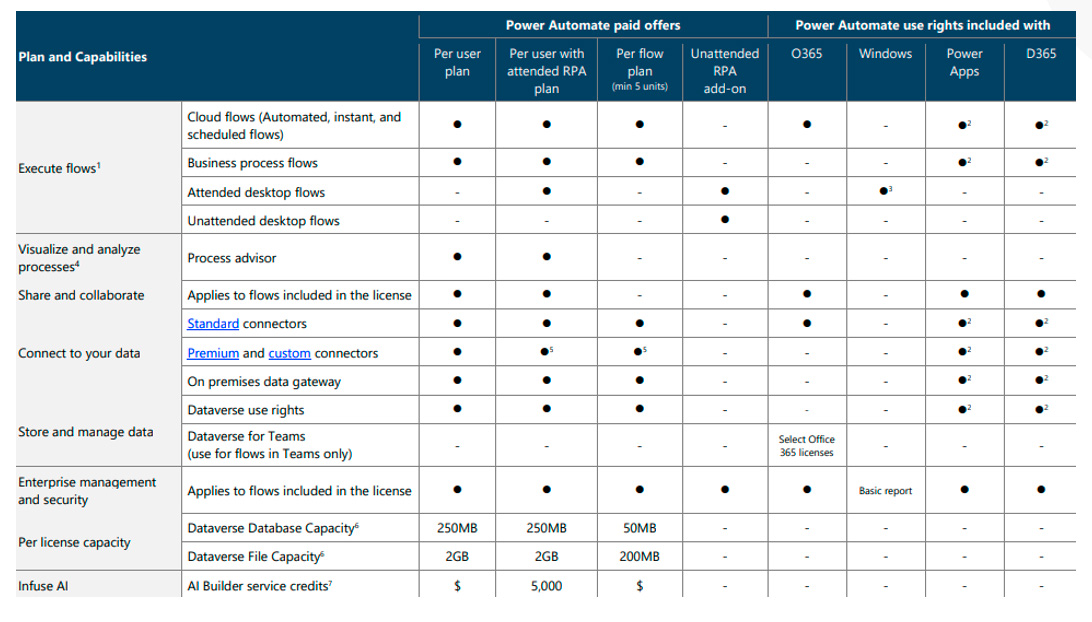 Power Automate Plans