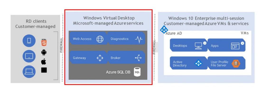 Azure Virtual Desktop Components