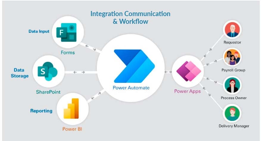 Microsoft Power Automate Integration
