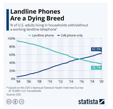 Landline Phones Are a Dying Breed