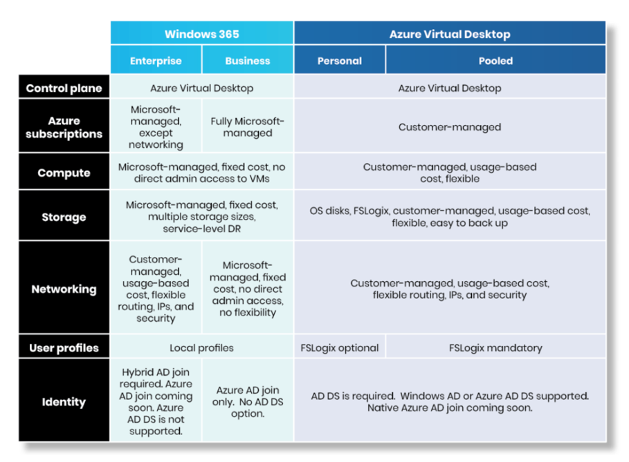 Windows 365 - Azure Virtual Desktop