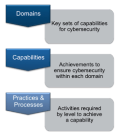 The CMMC Model - table