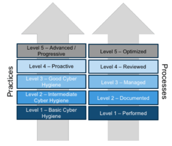 CMMC Levels - illustration