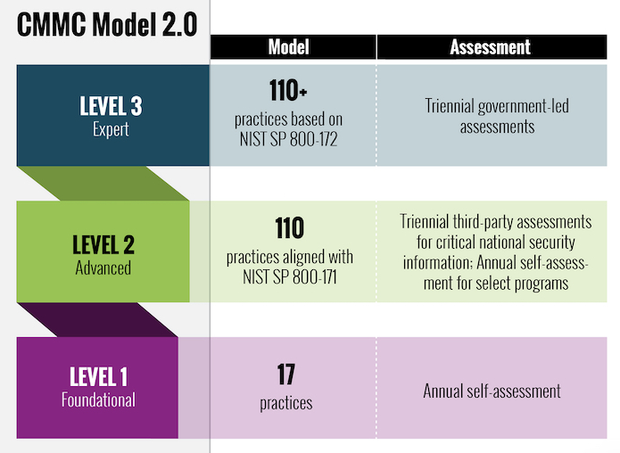 CMMC Model 2.0: Level 1 - Foundational; Level 2 - Advanced; Level 3 - Expert (Image source: CMMC Southern Connecticut State University)