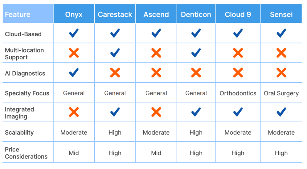Feature Comparison Chart - Choosing the right dental - NTIVA