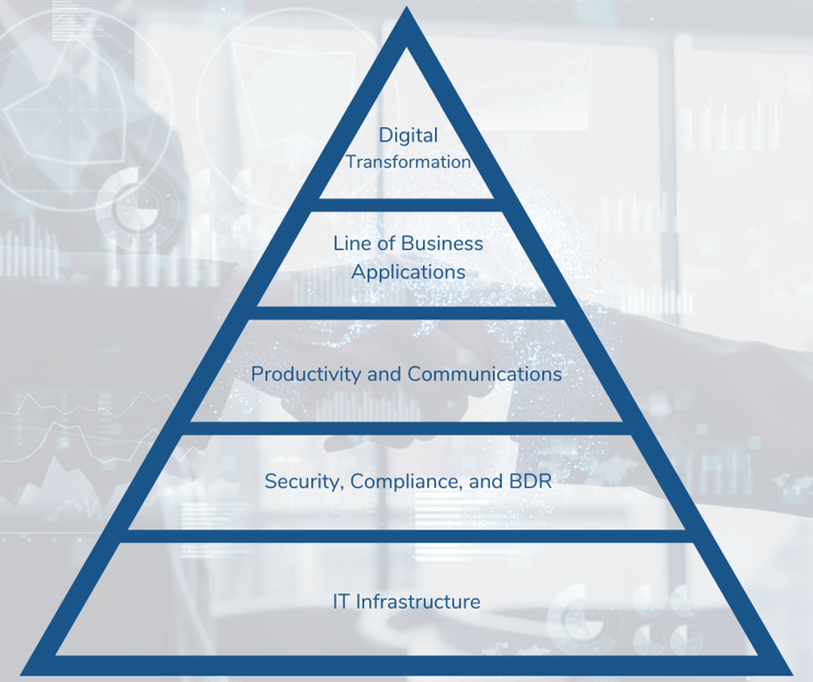 Growing Your Business With Technology Pyramid