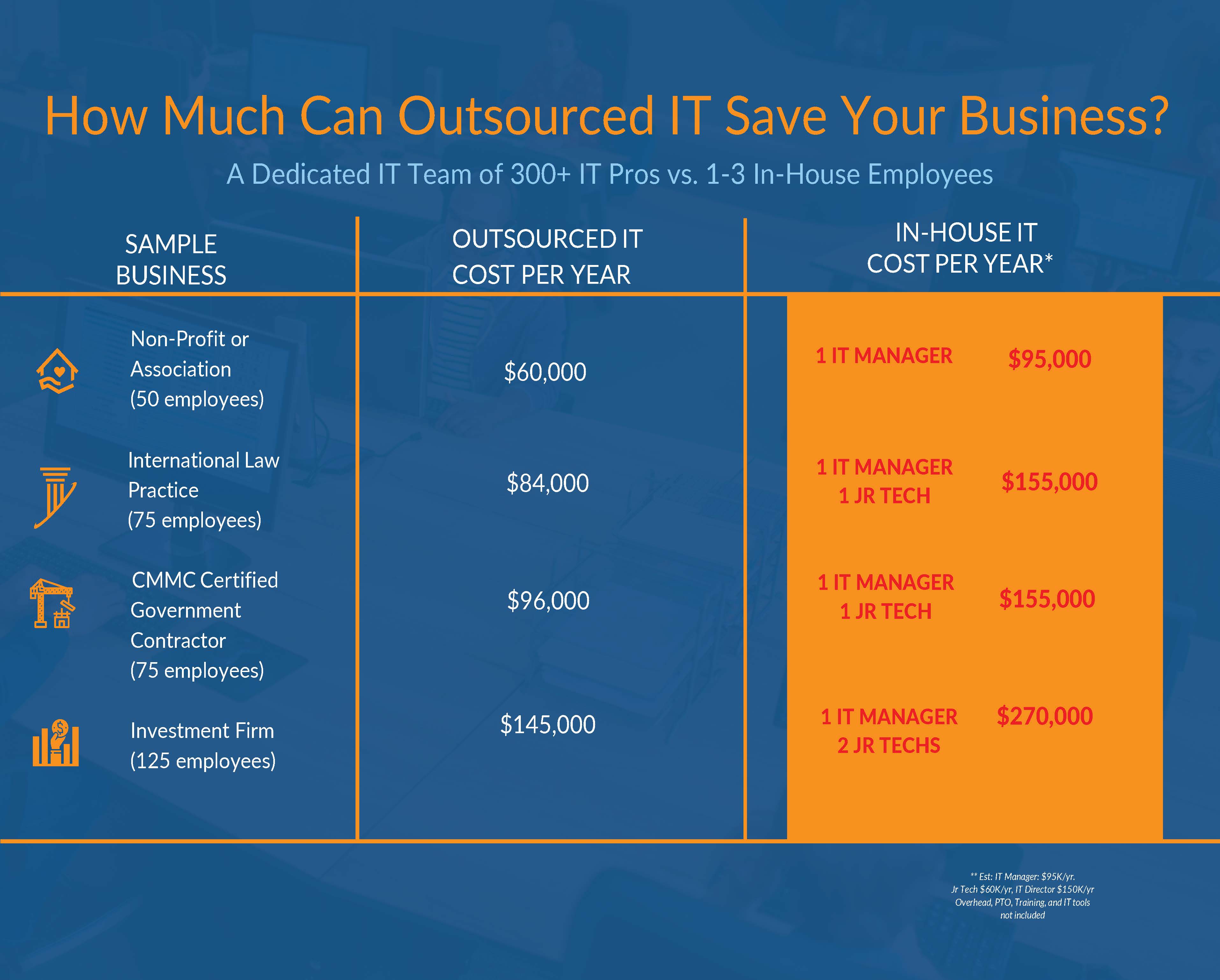 Outsourced IT Savings