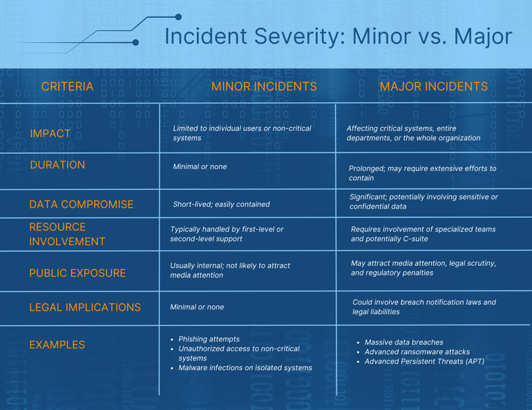 Incident Severity Minor vs. Major (1)