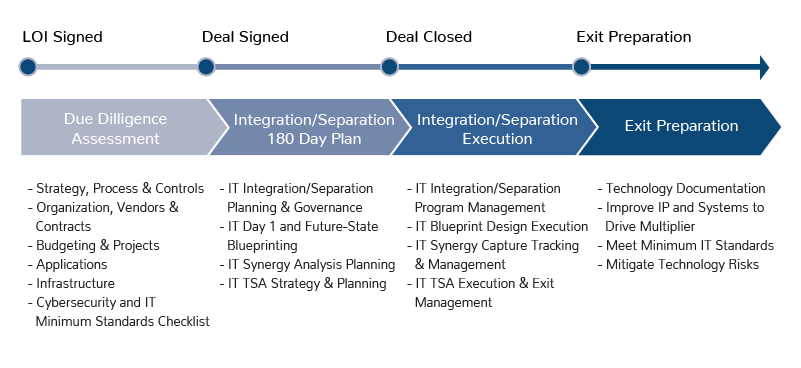 M&A Integration Methodology