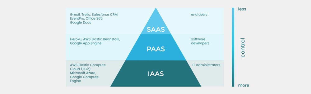 Most common types of cloud models