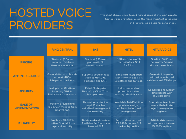 Cloud Based Telephony Comparison