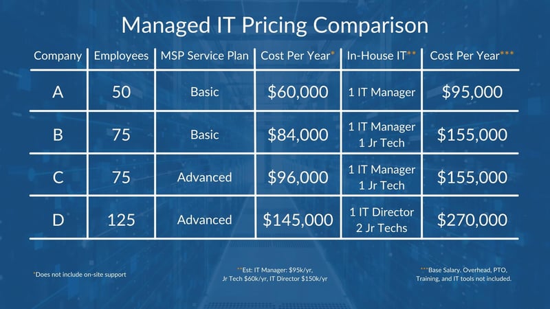 Managed IT Pricing Comparison