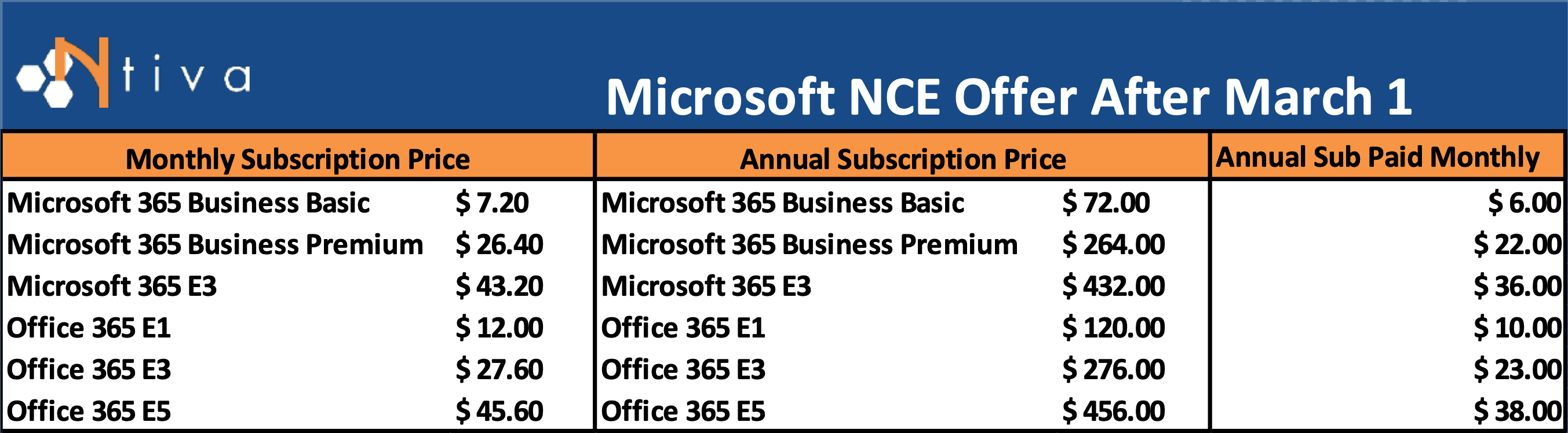 Ntiva Microsoft NCE Offer After March 2022