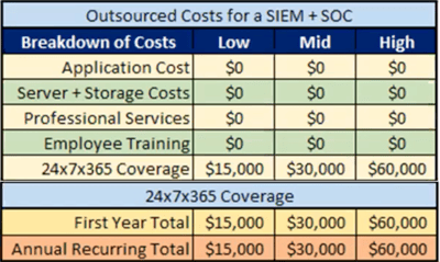 Outsourced IT Annual Costs 2023