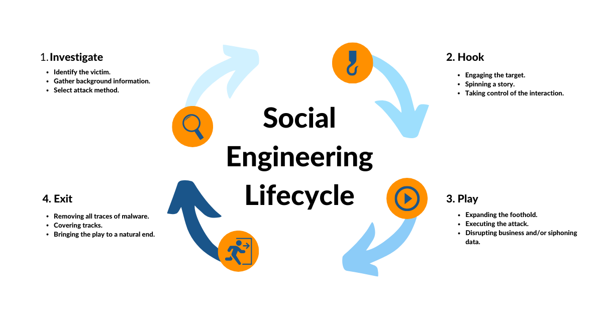 Social Engineering Lifecycle