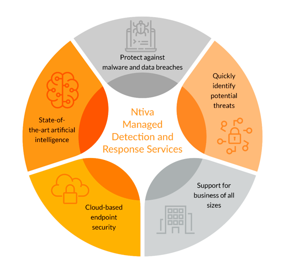 Ntiva Managed Detection and Response Services