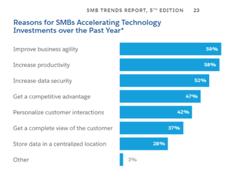 2022 Tech Trends Graph