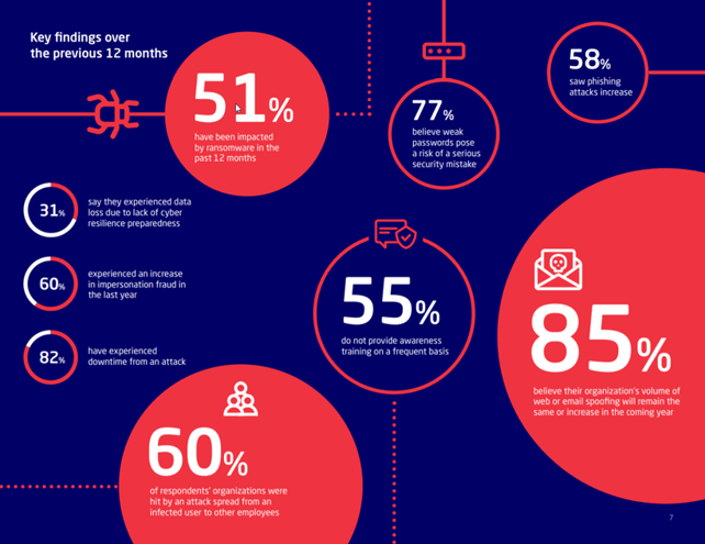 email security key findings