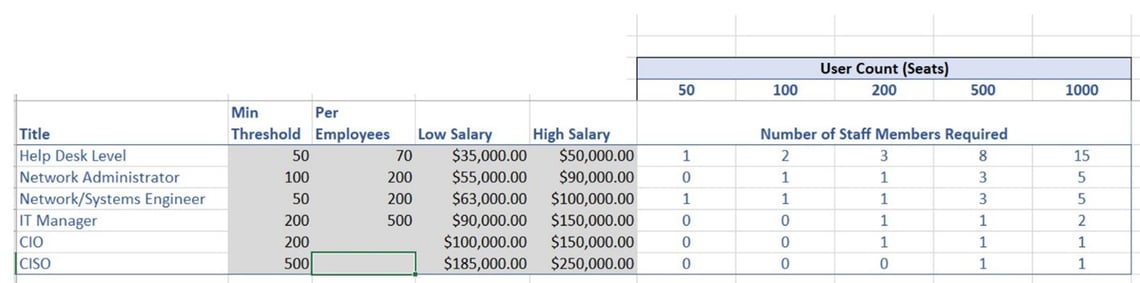 IT average salaries