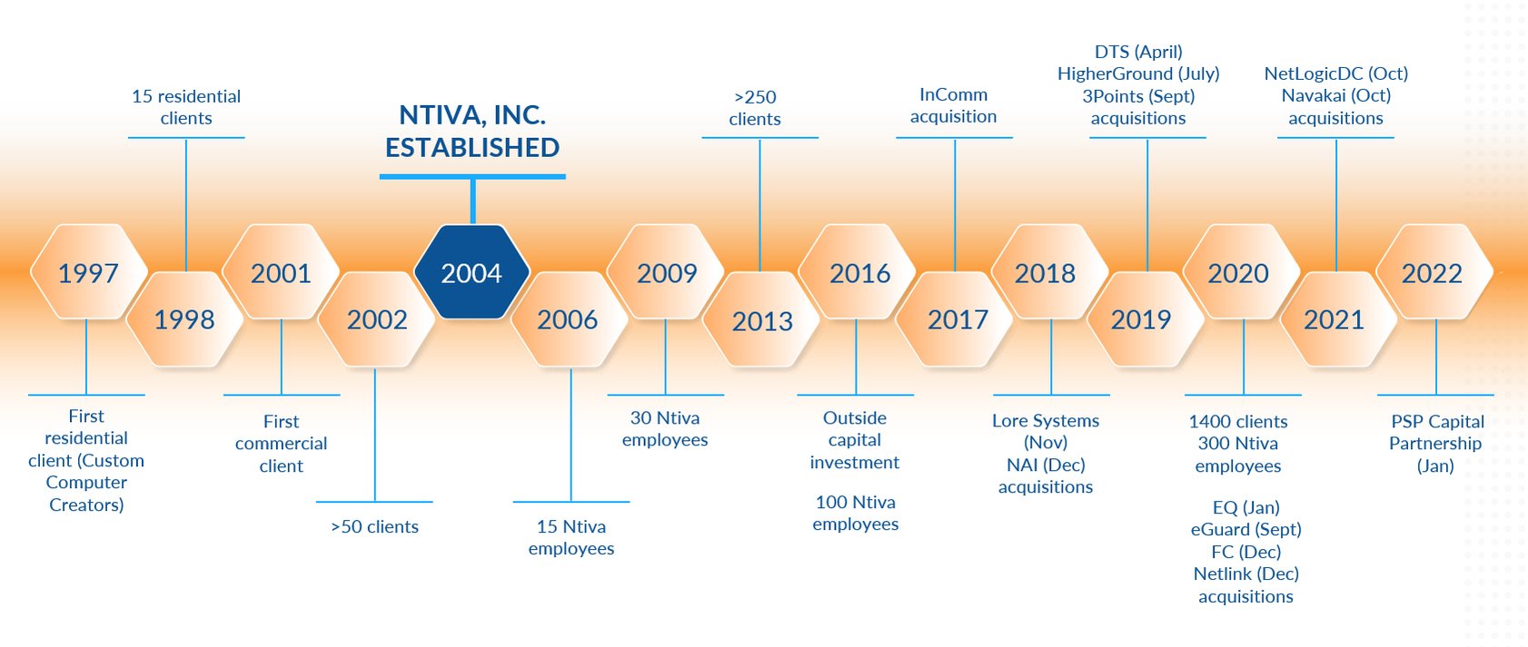 Ntiva Timeline