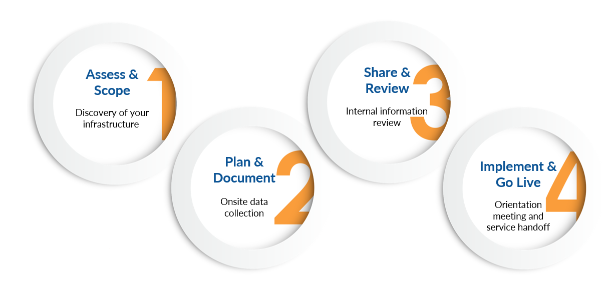 Ntiva Onboarding Process